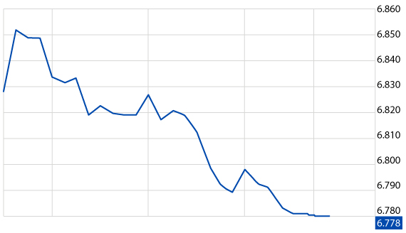 The U.S. 10-Year Treasury yields have lowered