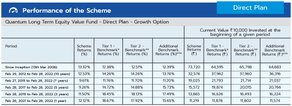 Performance of the Scheme QLTEVF