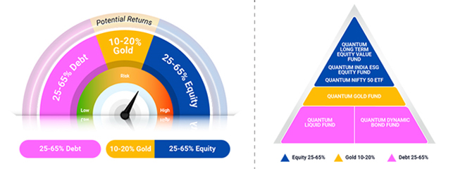 Indicative Allocation of QMAFOF