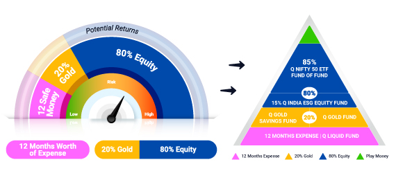 Building Portfolio Using 12:20:80 Asset Allocation