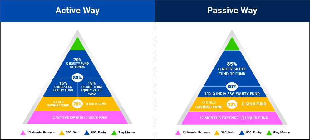 12:20:80 using active or passive investments