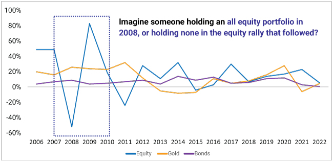 Equity market is cyclical