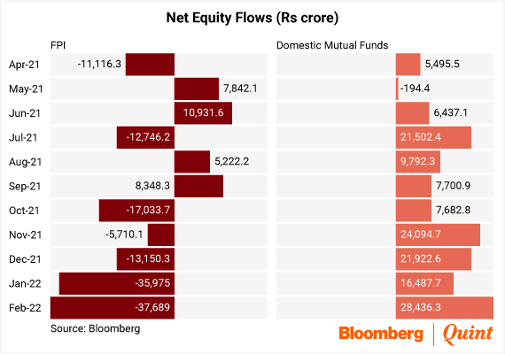 Selling Pressure offset by Domestic inflows