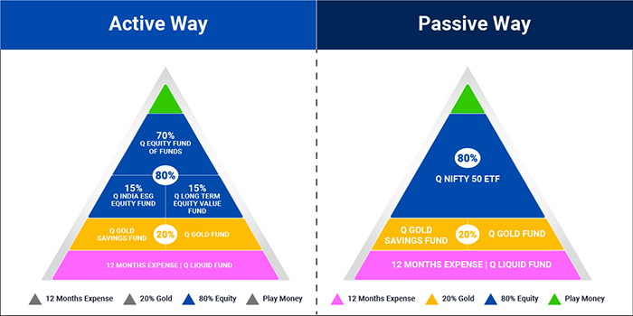 Active or Passive Allocation