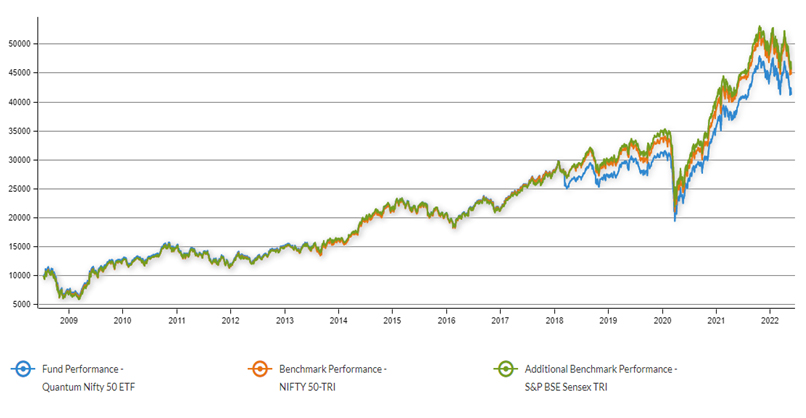 Performance of Quantum Nifty 50 ETF