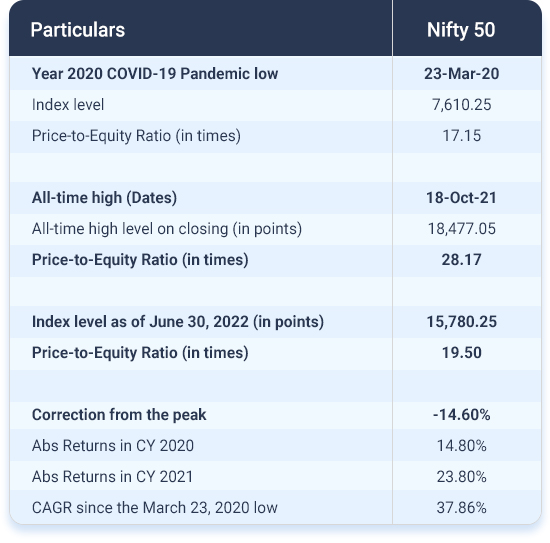 Correction of the Nifty 50 Index since the peak and market valuations