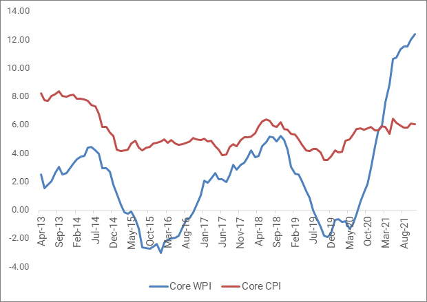 Core WPI - Core CPI