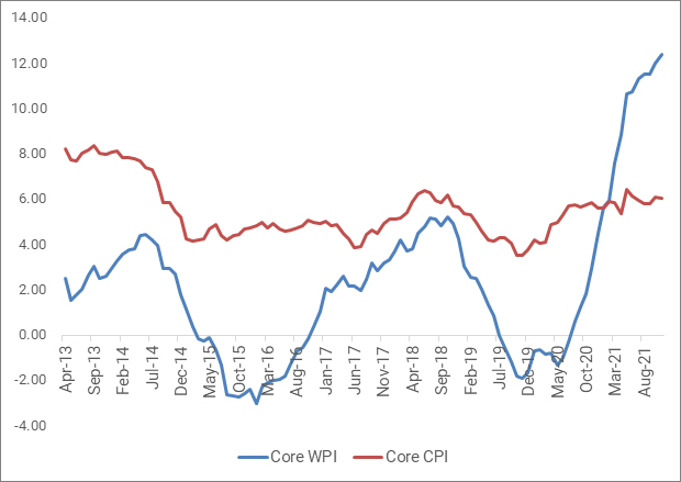Core WPI - Core CPI