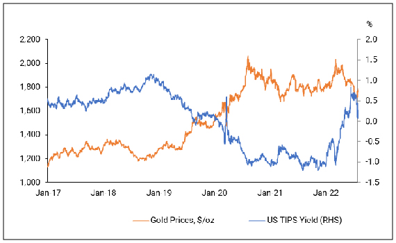 Rising US real yields impacted gold prices in 2022