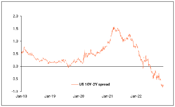 Negative yield spreads indicate a recession probability