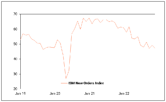 Declining new orders point to a slowdown in the US