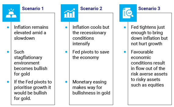 Probable scenarios for Gold in 2023