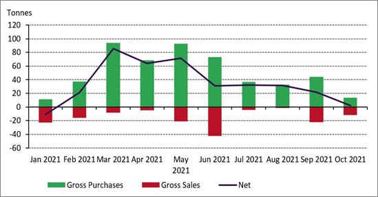 Central bank net purchases