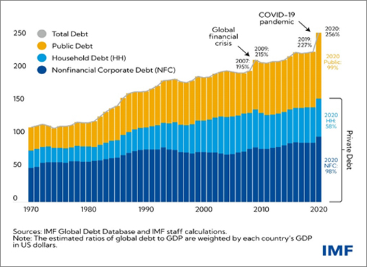 Global debt as a percentage of GDP