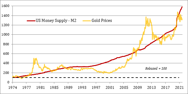 Gold keeps up with the money supply