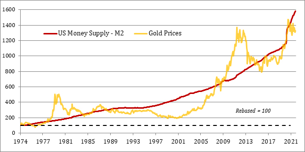 Gold keeps up with the money supply