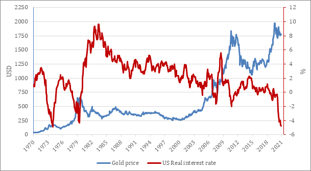 Real interest rates continue to be under pressure