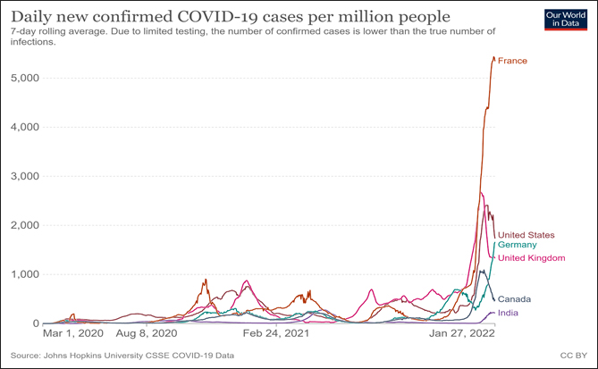 Daily new confirmed Covid-19 cases per million people