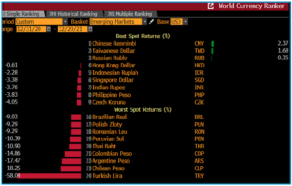 Emerging market currencies lost value against the US dollar in 2021