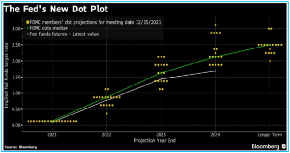 FED’s Dot Plot indicating ‘faster rate hike’