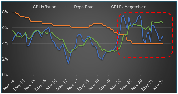 Inflation Holding above the Repo Rate