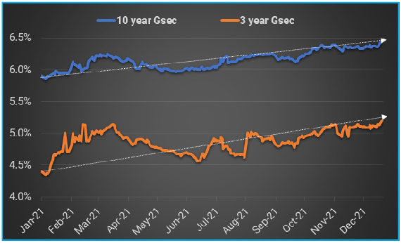 Rate Hike Expectation Pushed Bond Yields Higher in 2021