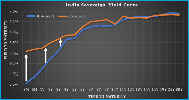 Short term interest rates to move higher