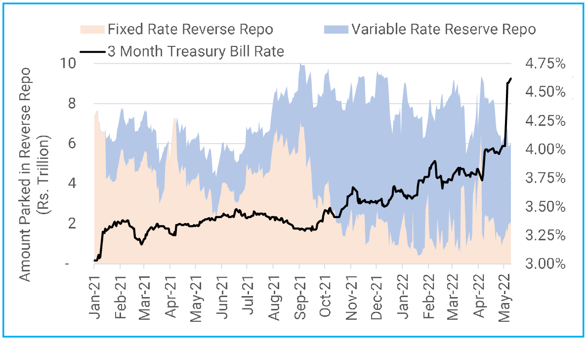 Money Markets moved up rates shoot up on surprise RBI hike and liquidity tightening