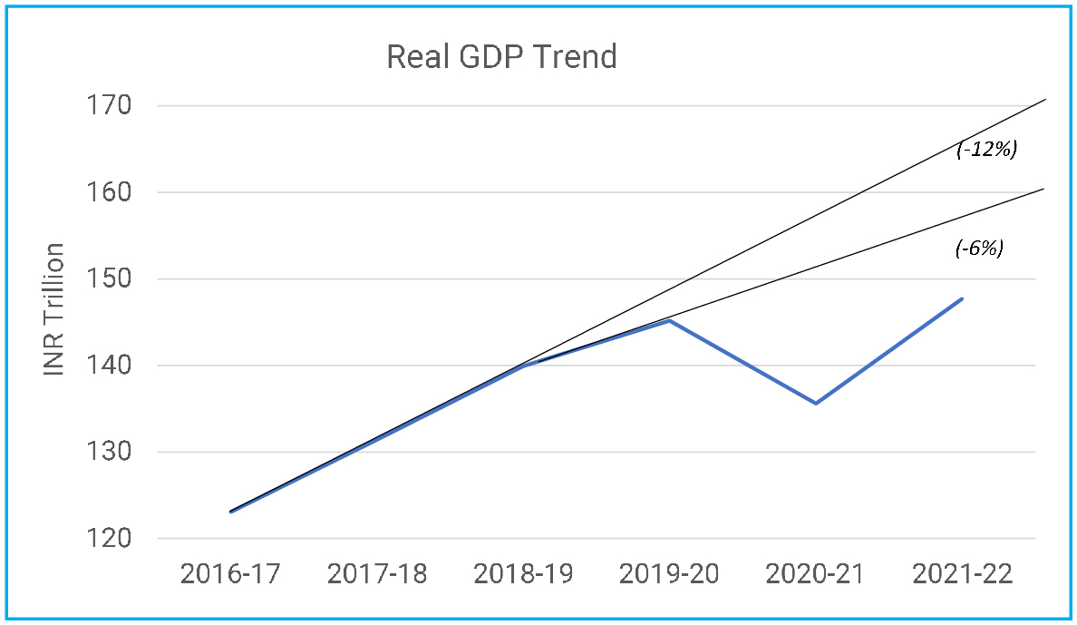 Real GDP is Still Below Pre-Pandemic Trend