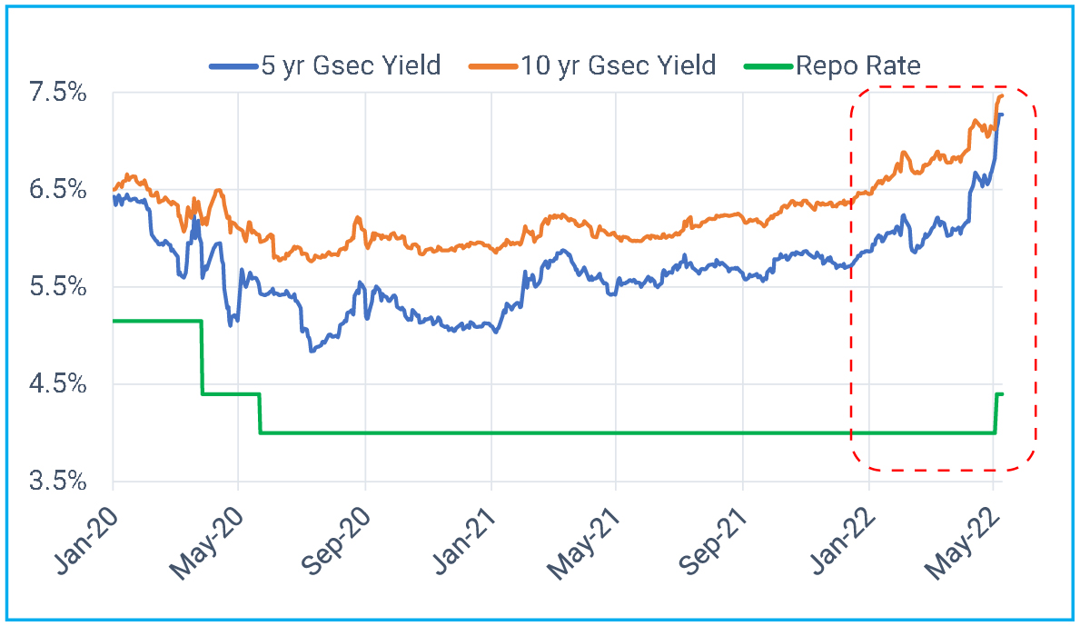 Bond Market Front Running RBI’s Rate Hikes