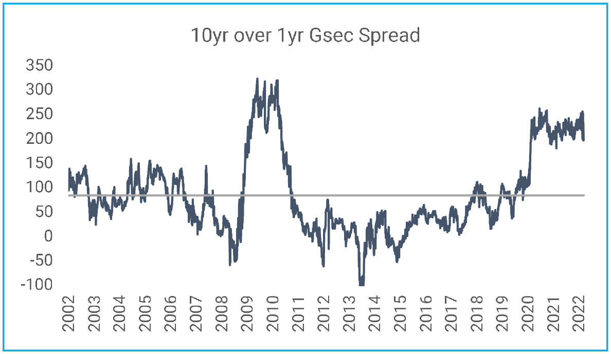 Term Spreads are widest in more than a decade
