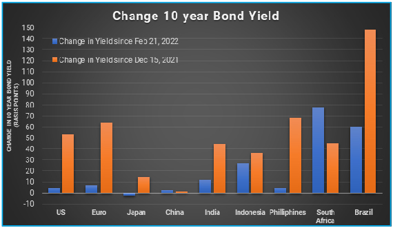 Bonds Showing Mixed Response; Remain Vulnerable to Oil Shock