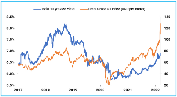 India yields closely track crude oil prices