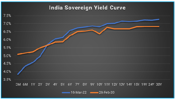 Steep Yield Curve to Penalise Defensive Positioning  