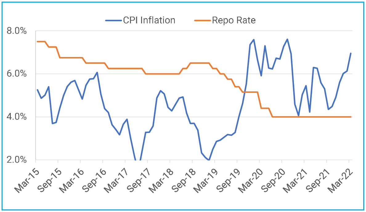 Elevated Inflation to force RBI into hiking interest rates