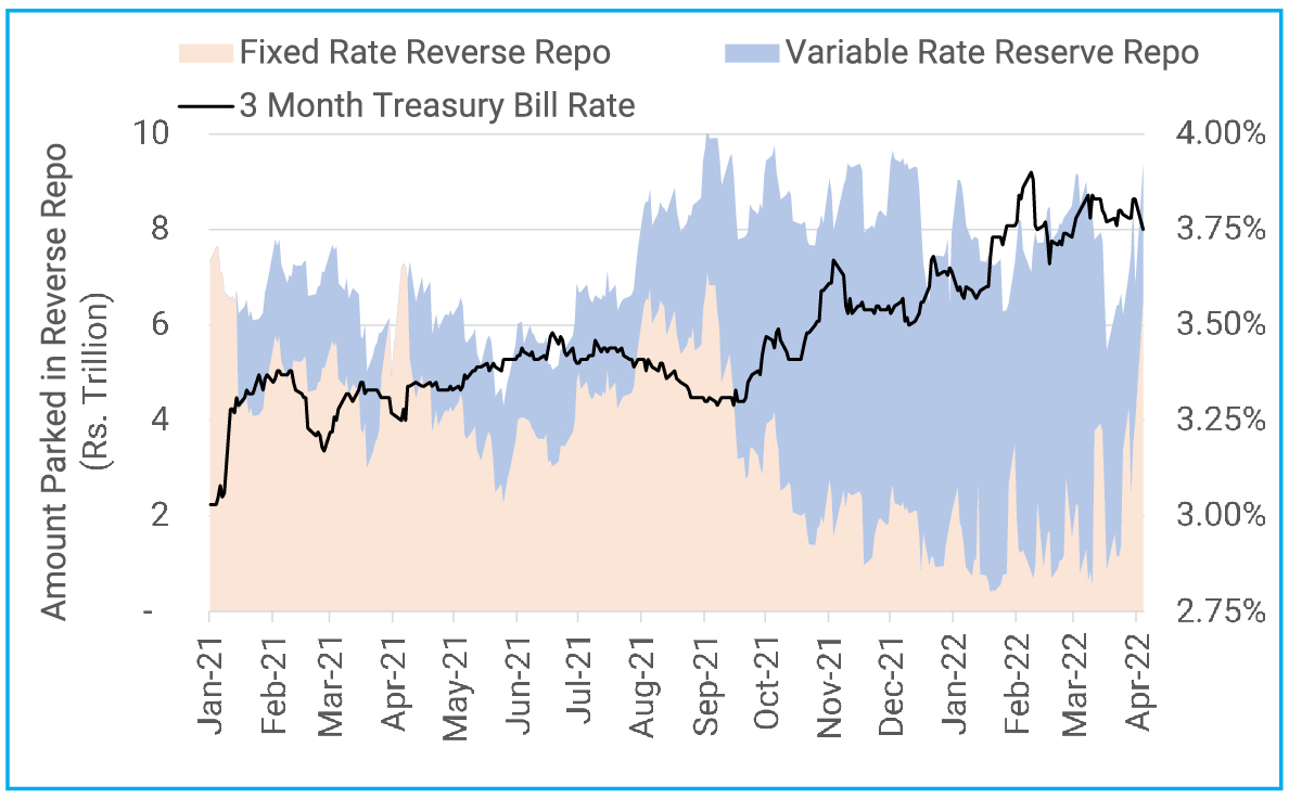 Money Markets moved up the size of variable rate reverse repo