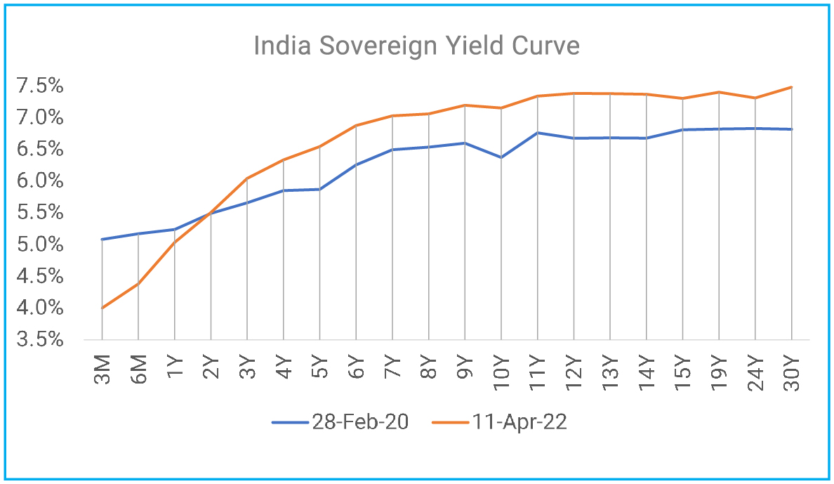 Yield Curve above 2-year maturity shifted above the pre-pandemic level