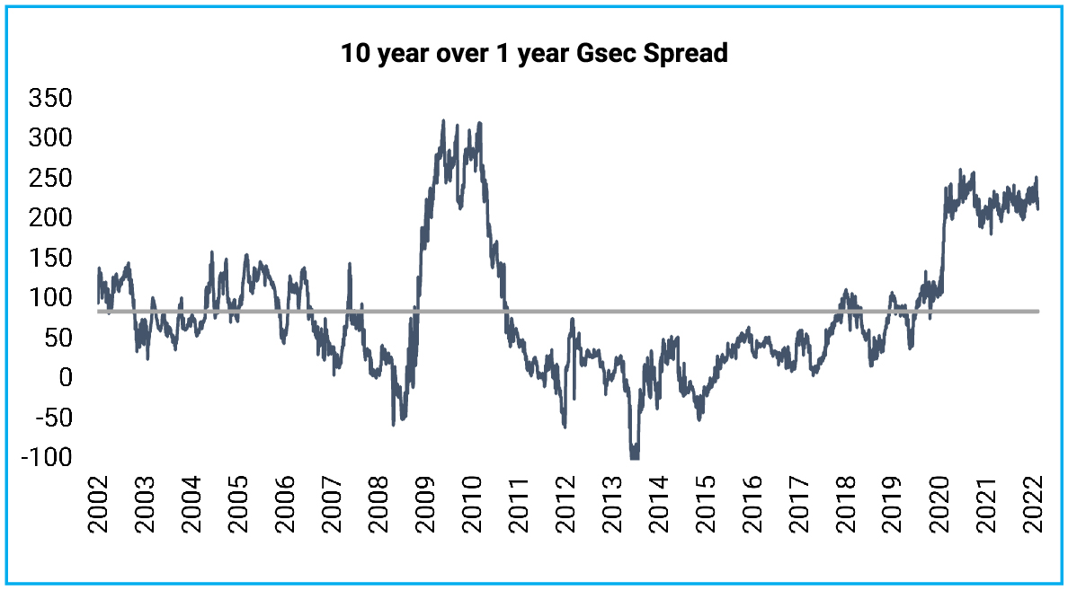 Yield Curve above 2-year maturity shifted above the pre-pandemic level