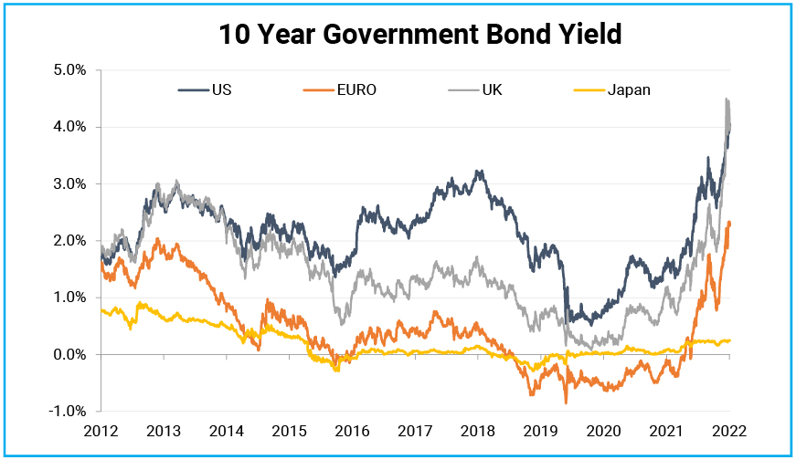 Sharp increase in DM bond yields threatening financial stability