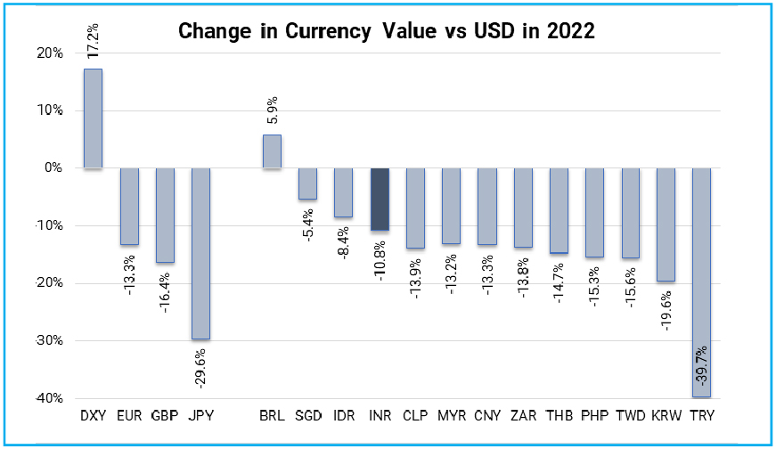 Hawkish US Fed and Rising Dollar putting pressure on currencies globally