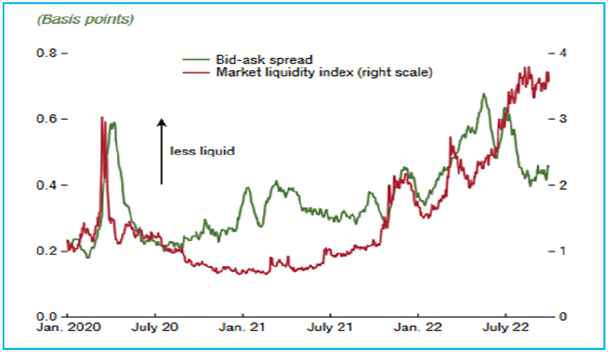Reducing Market liquidity hints a rising financial market risk