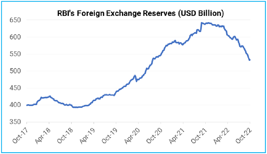 RBI’s FX reserve is falling though still remain reasonably high