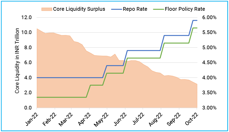 RBI’s aggressive rate hikes and liquidity reduction has pushed interest rate higher