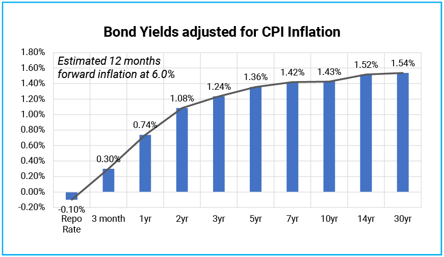 The real rate is positive across the yield curve