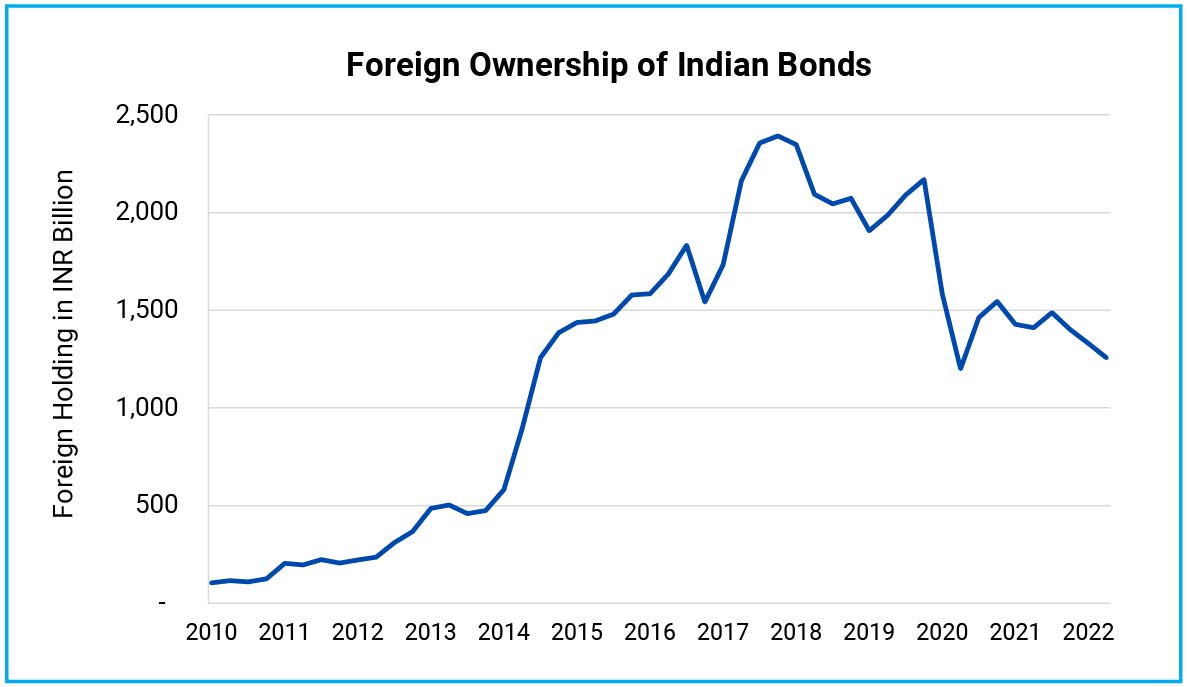 FPI has shied away from Indian Debt Since 2018