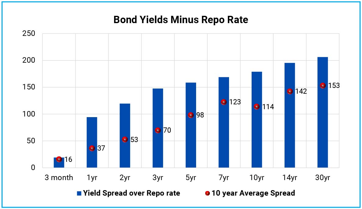 Yield Spreads over Repo Rate are significantly above their long-term averages – pricing for potential rate hikes, demand-supply imbalance, and other uncertainties