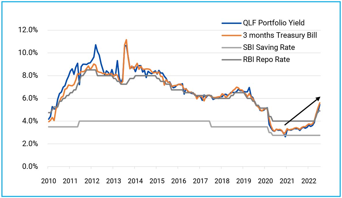 Liquid Fund Yields Closely Tracks 2-3 Months Treasury Bill Rate