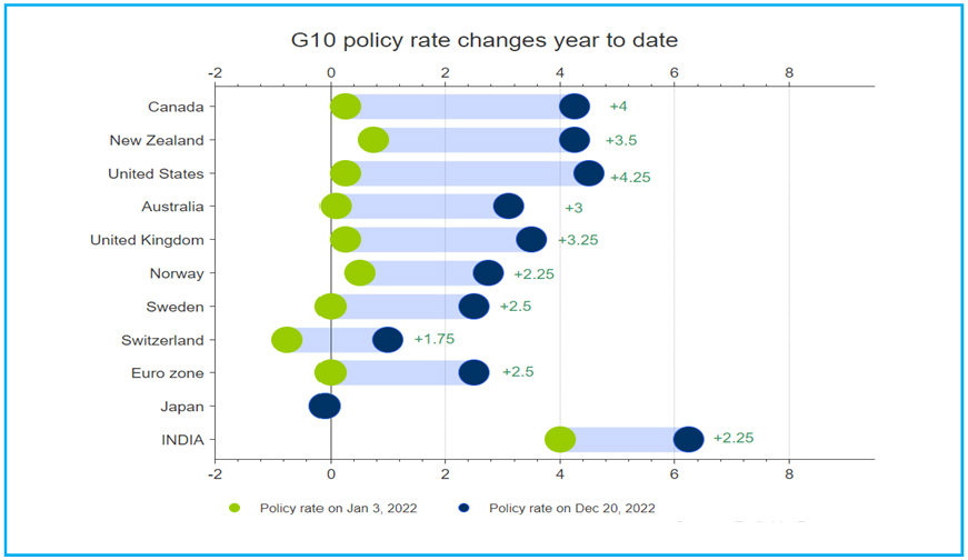 Globally Central banks frontloaded Rate Hikes in 2022