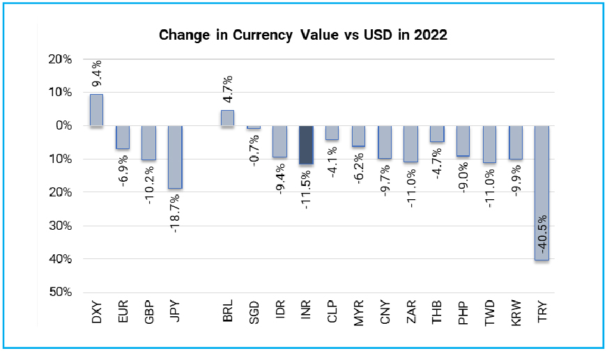 Hawkish US Fed and strong Dollar putting pressure on currencies globally