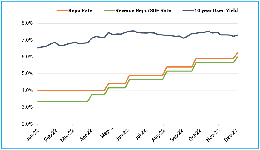 Bond Yields remained rangebound despite RBI’s rate hikes